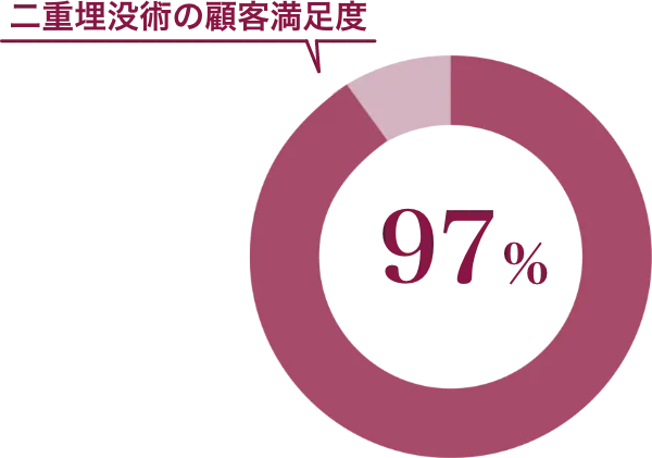 二重埋没術の顧客満足度97%