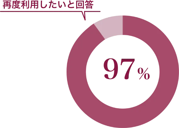 再度利用したいと回答97%